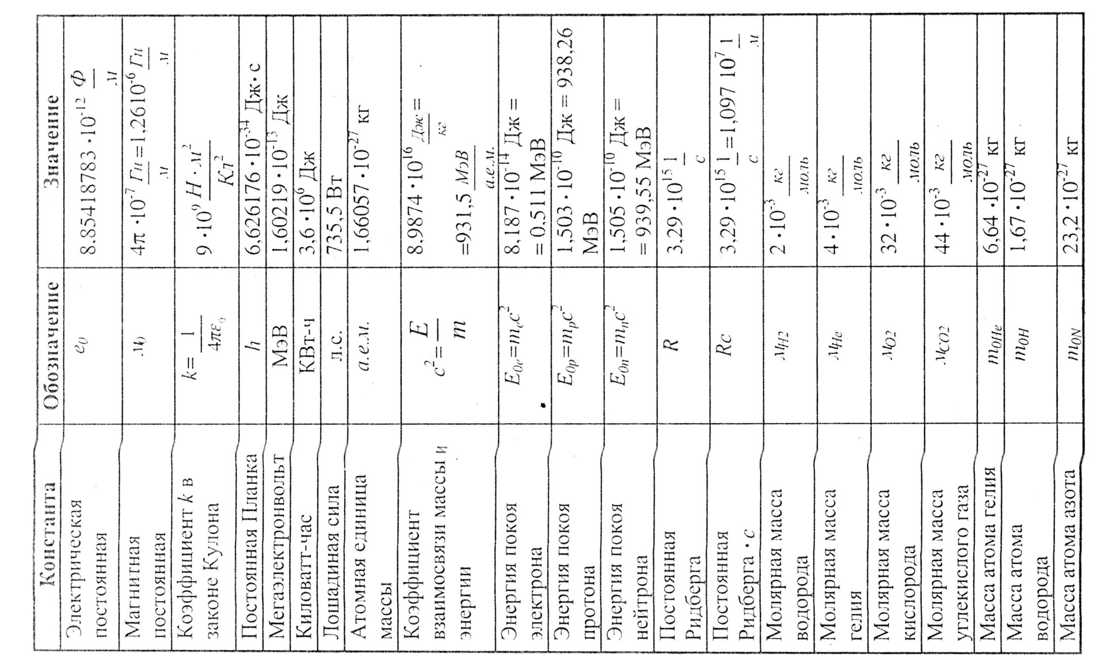 Таблица по физике 7